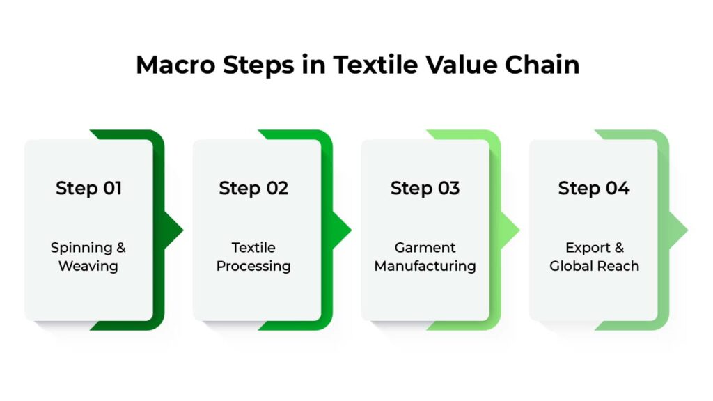 macro steps in textile value chain