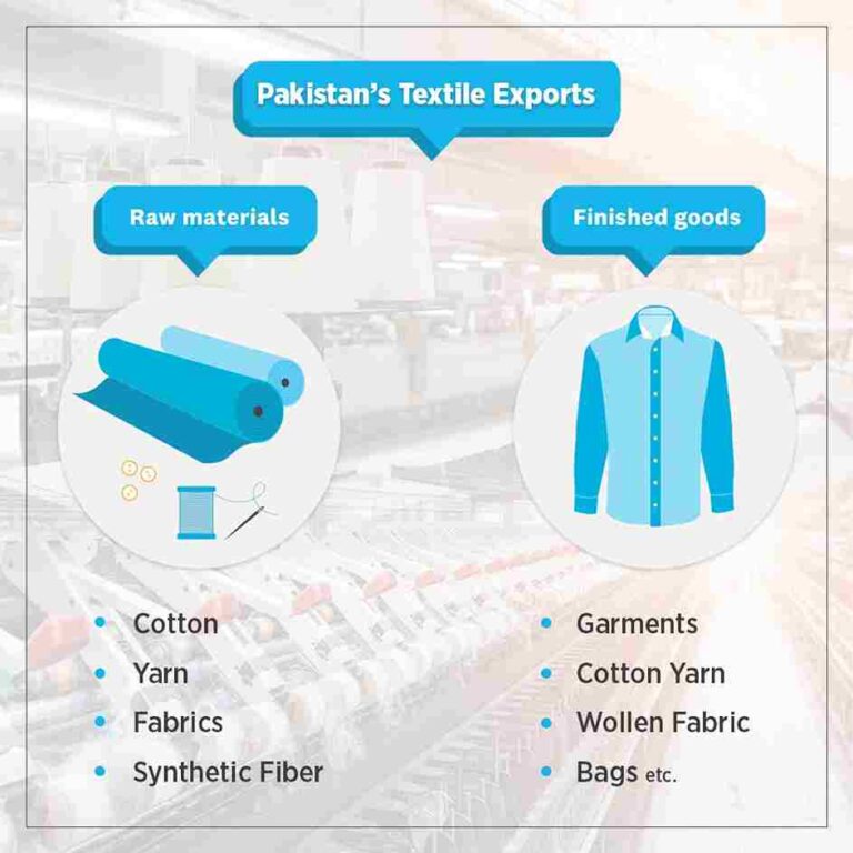 Pakistan's Textile Exports - Pakistan Textile Council