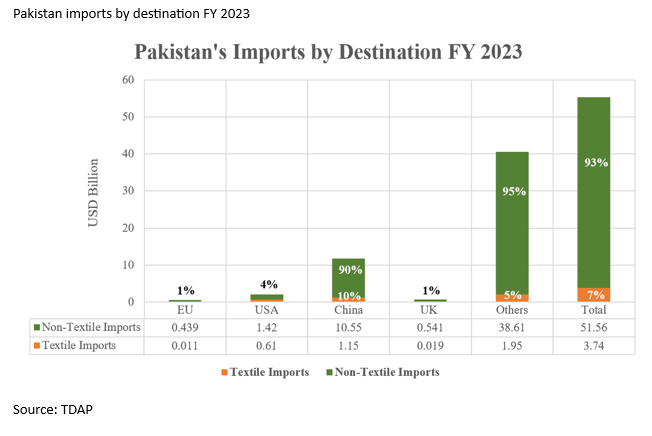 Pakistan imports by destination FY 2023
